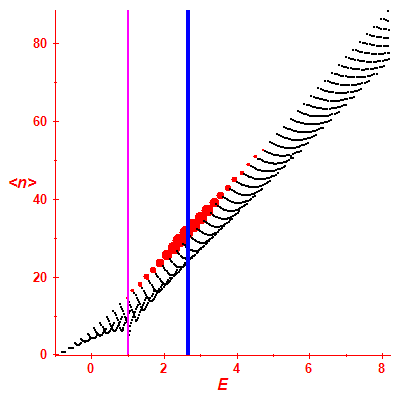 Peres lattice <N>